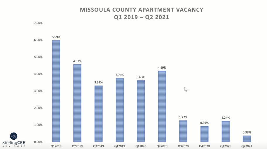 Vacancy rate in Missoula